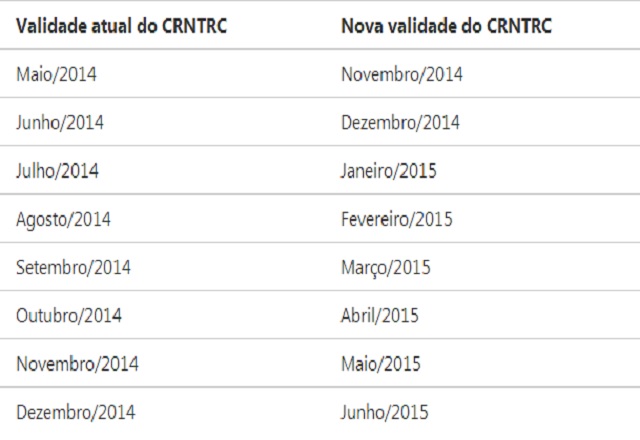 Confira os novos prazos de validade do RNTRC.