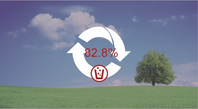 82,8% de resíduos sólidos reciclados.